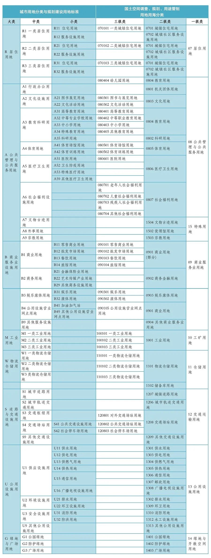 《国土空间调查、规划、用途管制用地用海分类指南（试行）》学习与解读