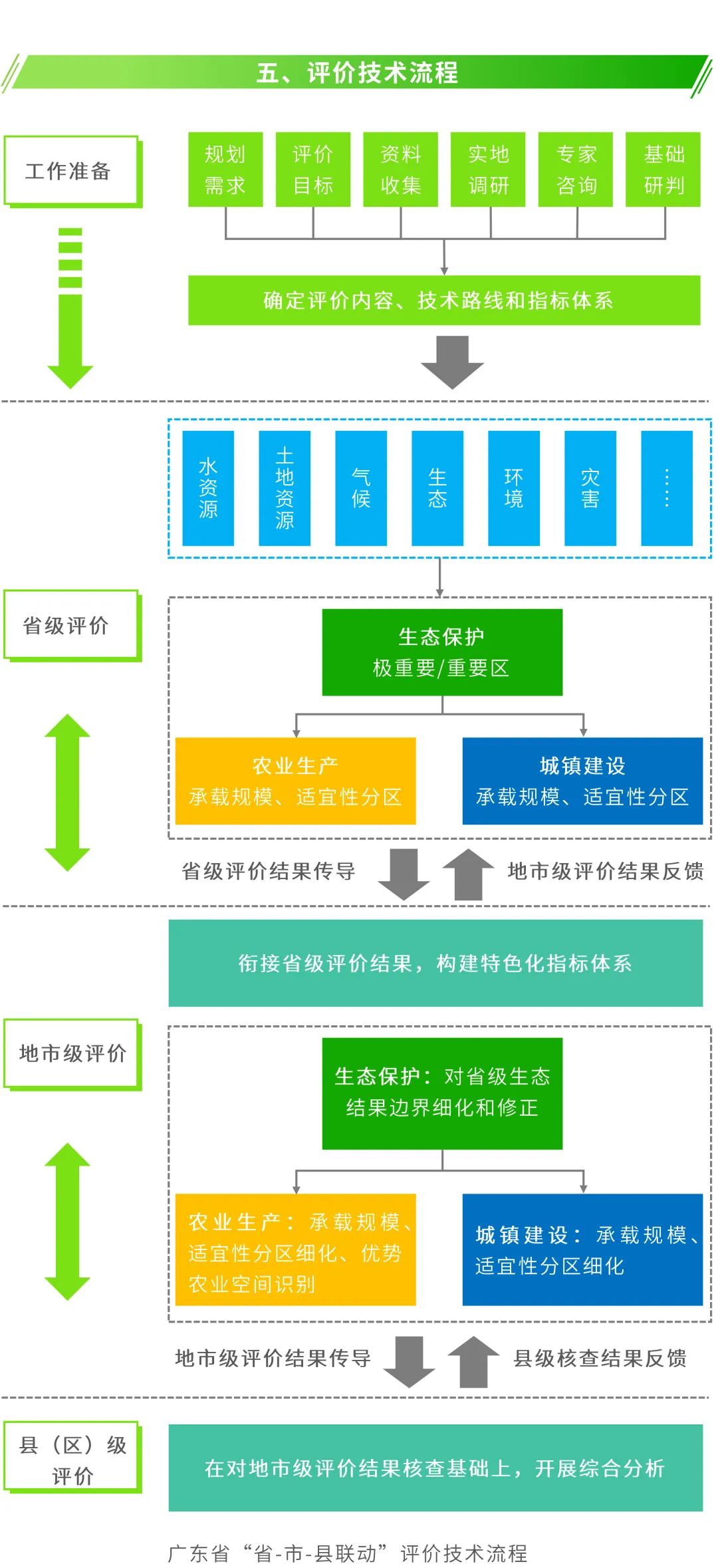 如何开展『资源环境承载能力』和『国土空间开发适宜性』评价？