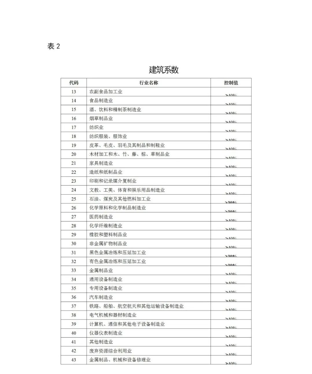 自然资源部就《工业项目建设用地控制指标（征求意见稿）》公开征求意见