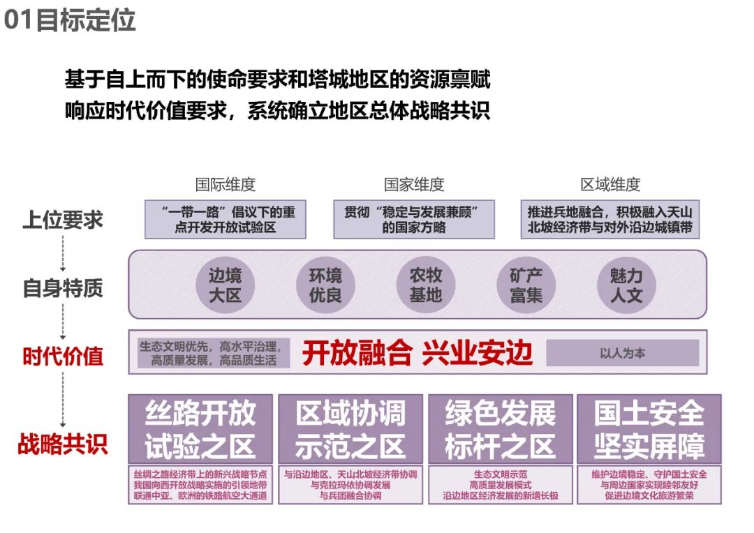 规划公示：塔城地区国土空间总体规划（2020-2035）中期成果公示