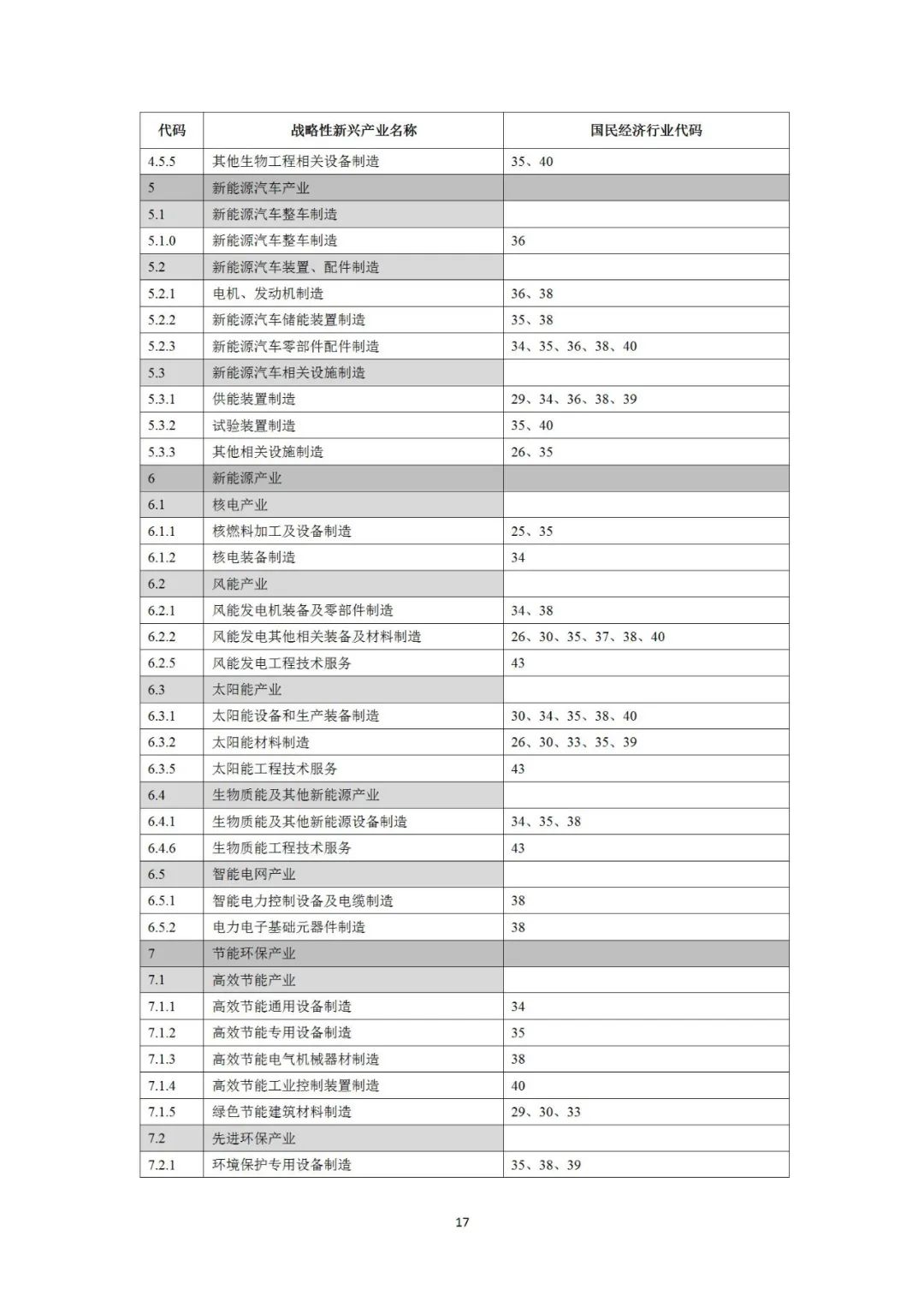 自然资源部就《工业项目建设用地控制指标（征求意见稿）》公开征求意见