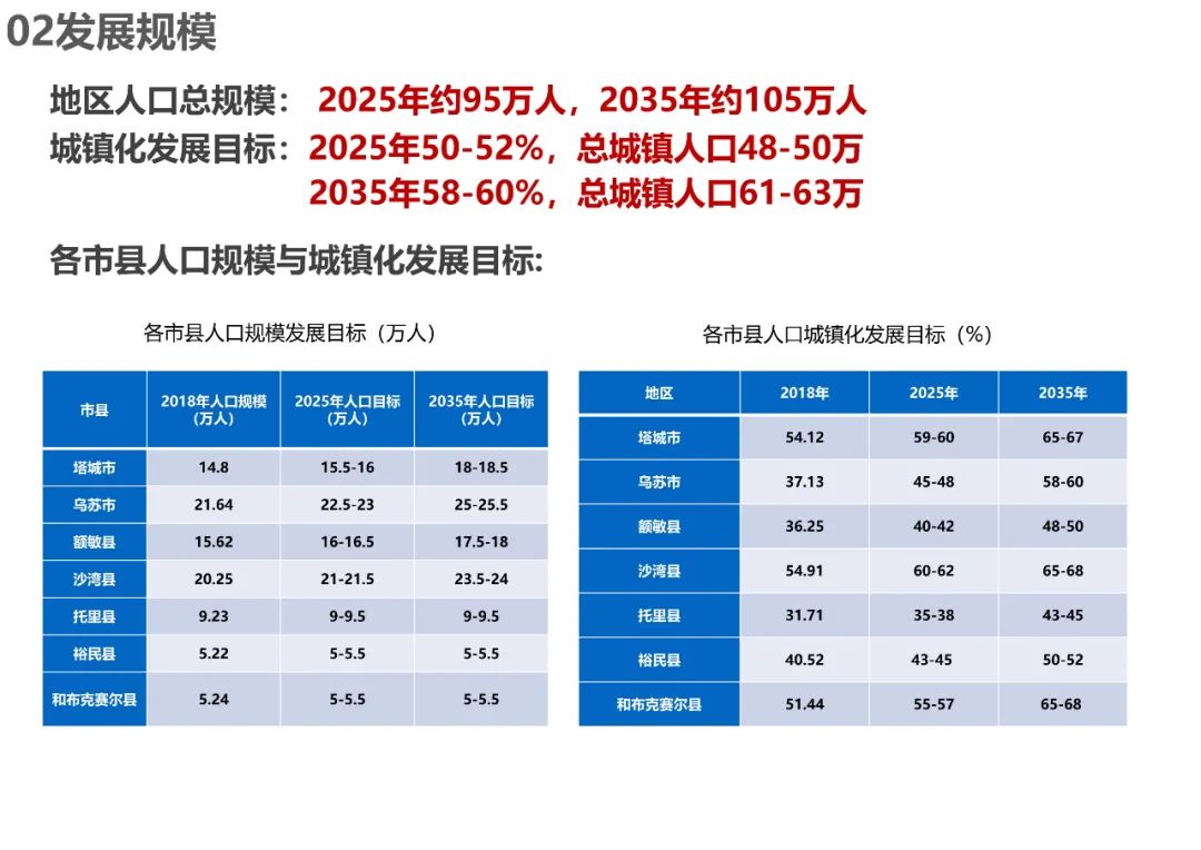 规划公示：塔城地区国土空间总体规划（2020-2035）中期成果公示