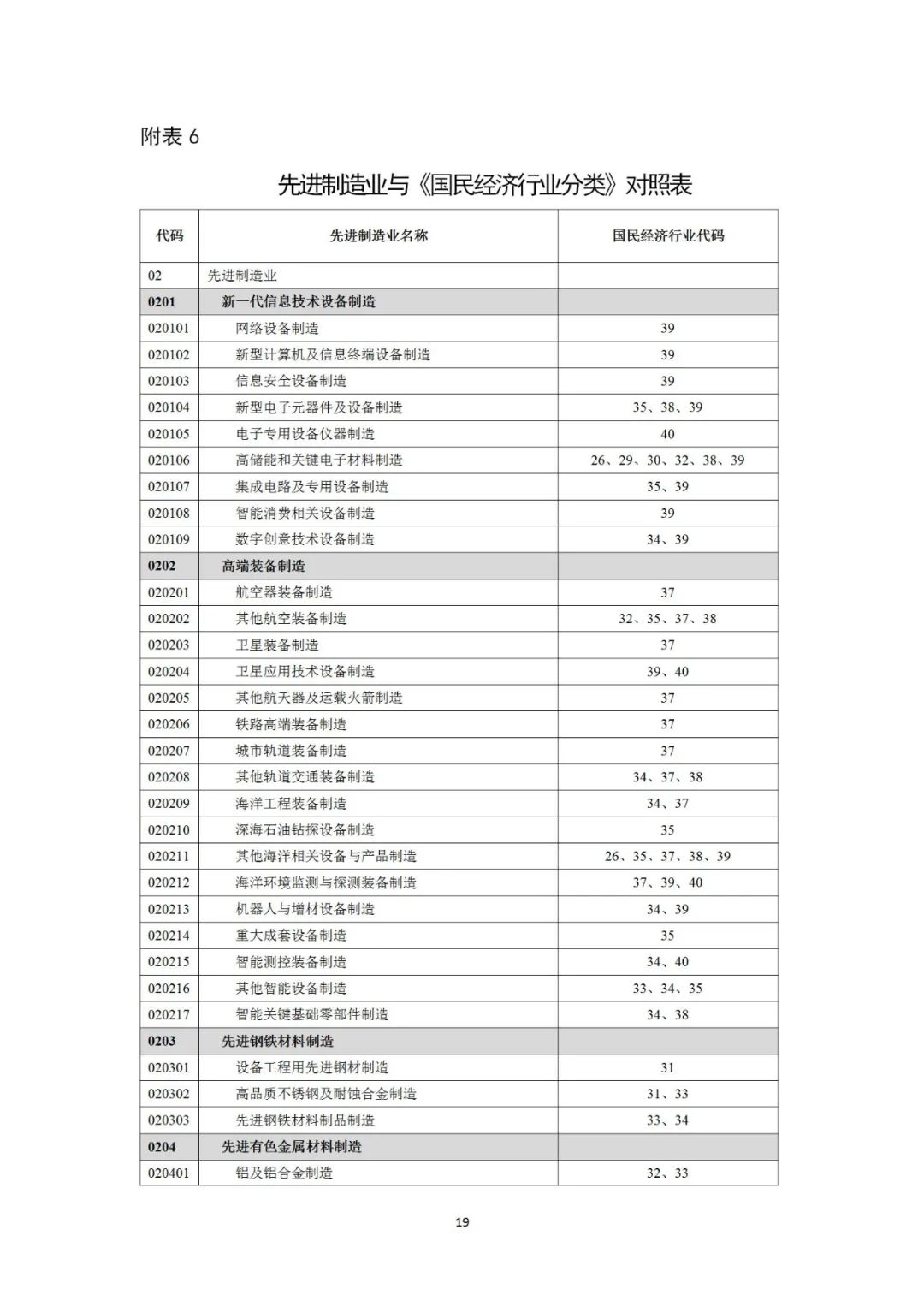 自然资源部就《工业项目建设用地控制指标（征求意见稿）》公开征求意见