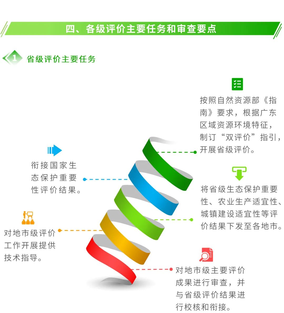 如何开展『资源环境承载能力』和『国土空间开发适宜性』评价？