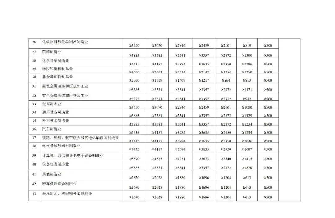 自然资源部就《工业项目建设用地控制指标（征求意见稿）》公开征求意见