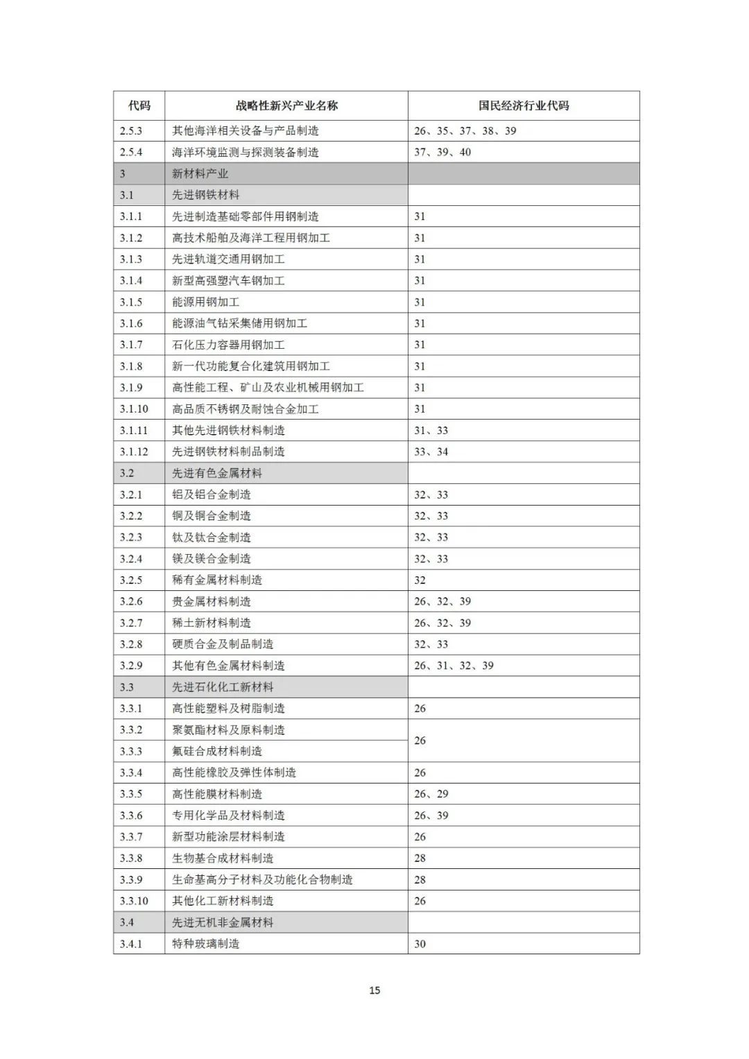 自然资源部就《工业项目建设用地控制指标（征求意见稿）》公开征求意见