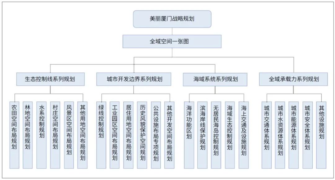 厦门国土空间规划体系构建实践与思考