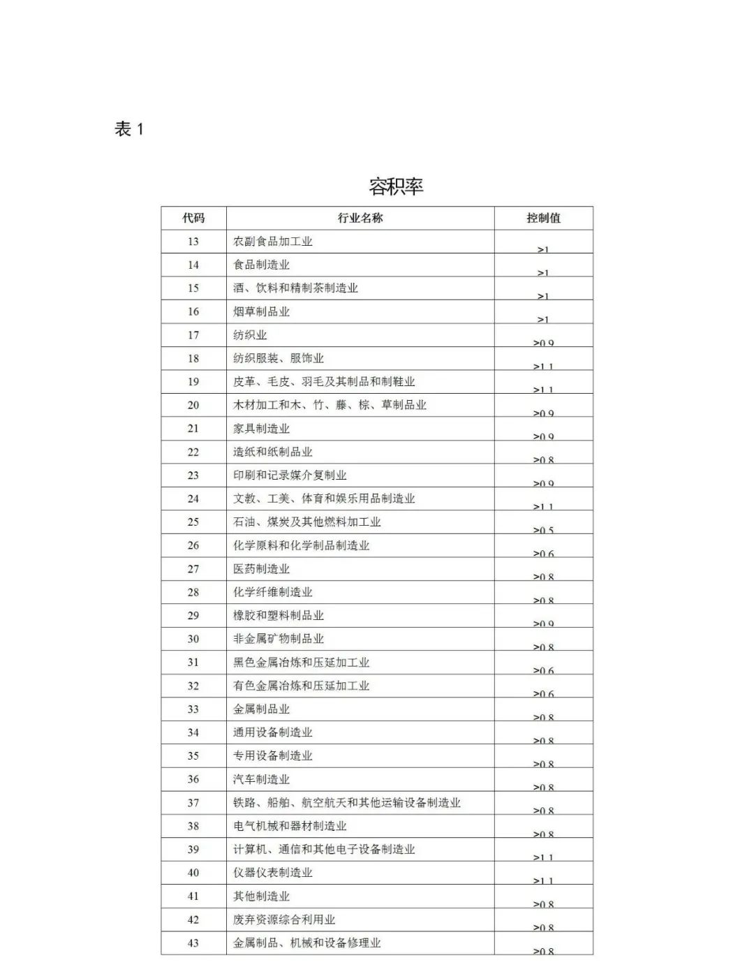 自然资源部就《工业项目建设用地控制指标（征求意见稿）》公开征求意见