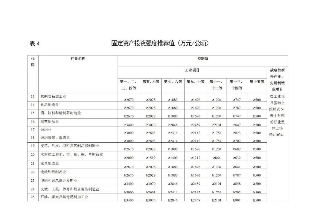 自然资源部就《工业项目建设用地控制指标（征求意见稿）》公开征求意见