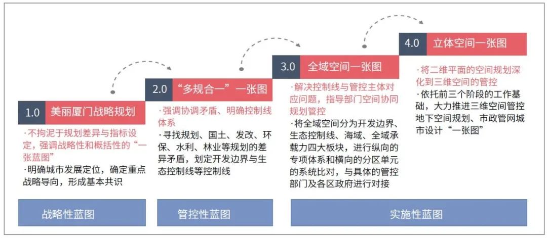 厦门国土空间规划体系构建实践与思考