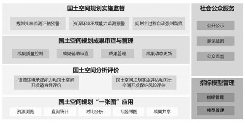 国土空间规划“一张图”系统技术规范发布