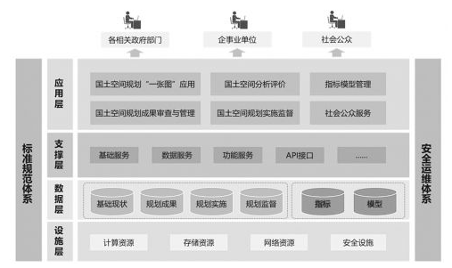 国土空间规划“一张图”系统技术规范发布